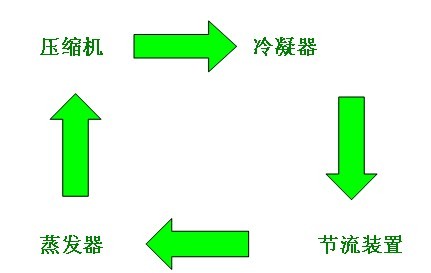 冷凍式干燥機(jī)壓縮機(jī)循環(huán)